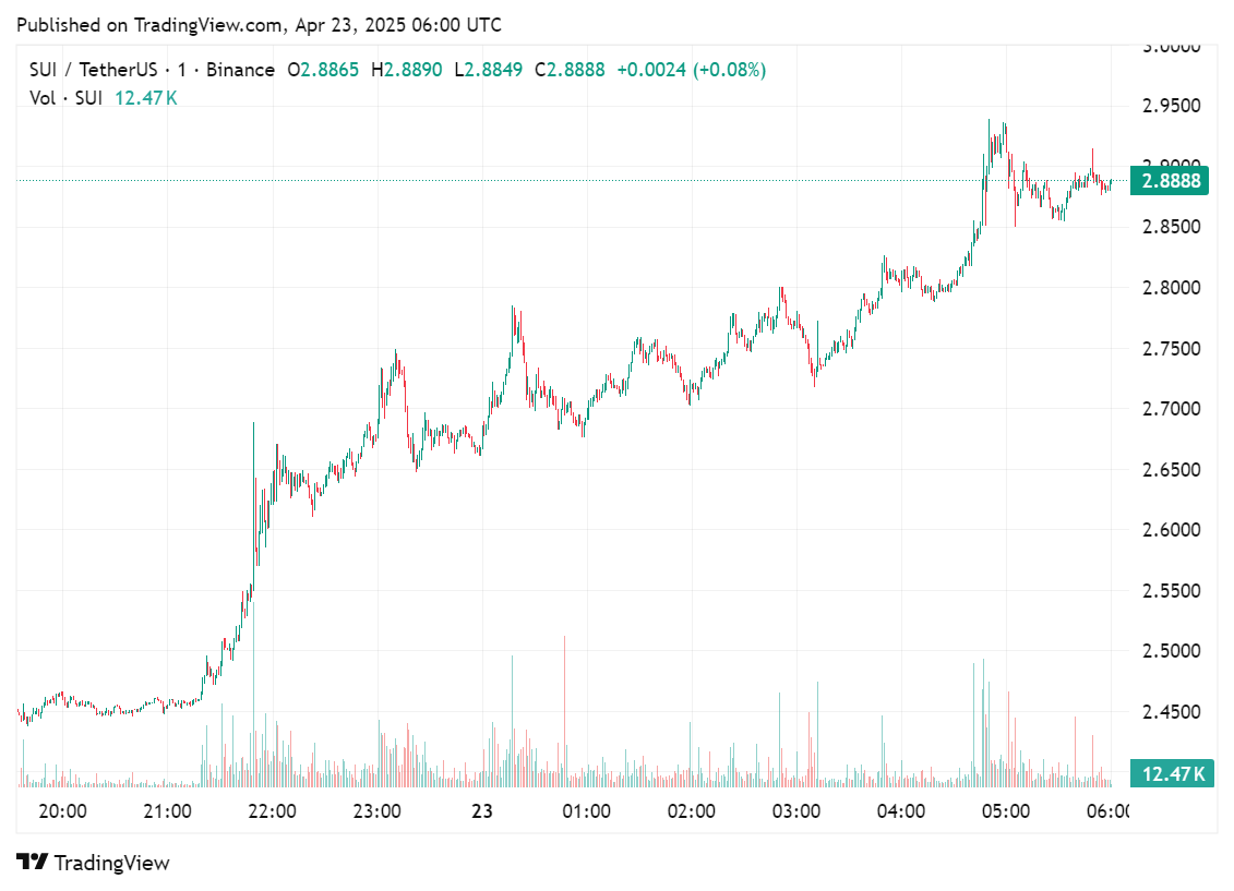 Price chart for SUI crypto in the past 24 hours of trading, April 23, 2025 | Source: crypto.news