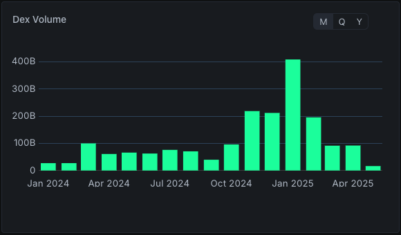 Solana monthly DEX volume in USD
