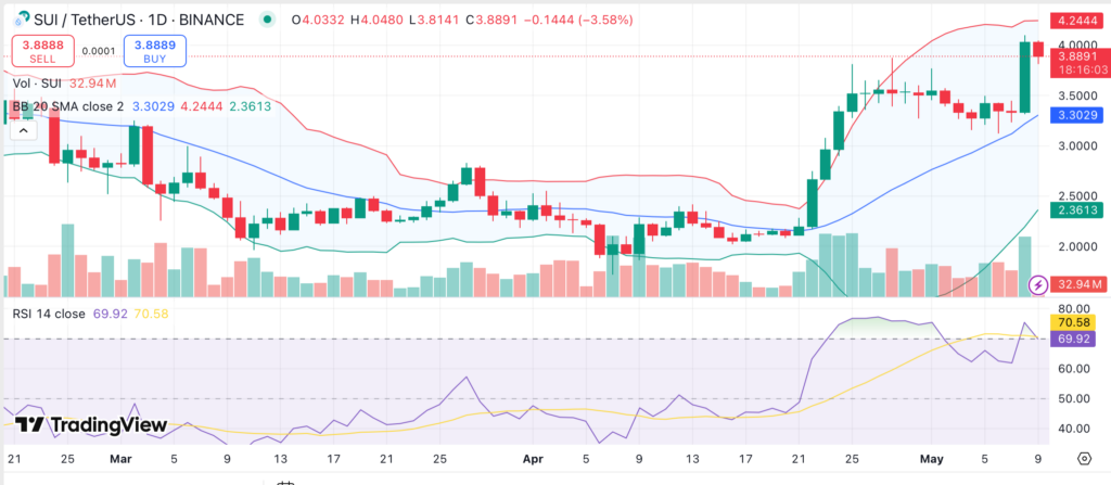 Sui integrates Axelar Network for cross-chain interoperability amid short-term price rally - 1
