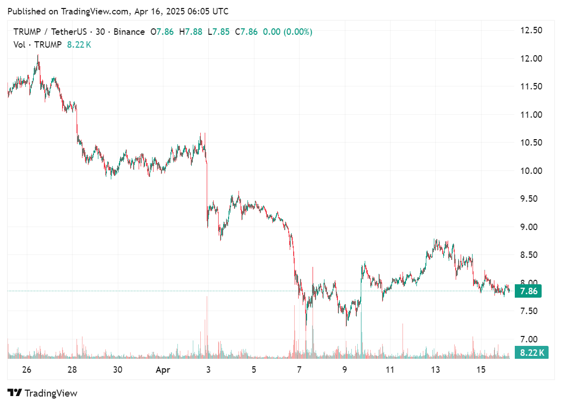 Price chart for official TRUMP meme coins, April 16, 2025 | Source: crypto.news