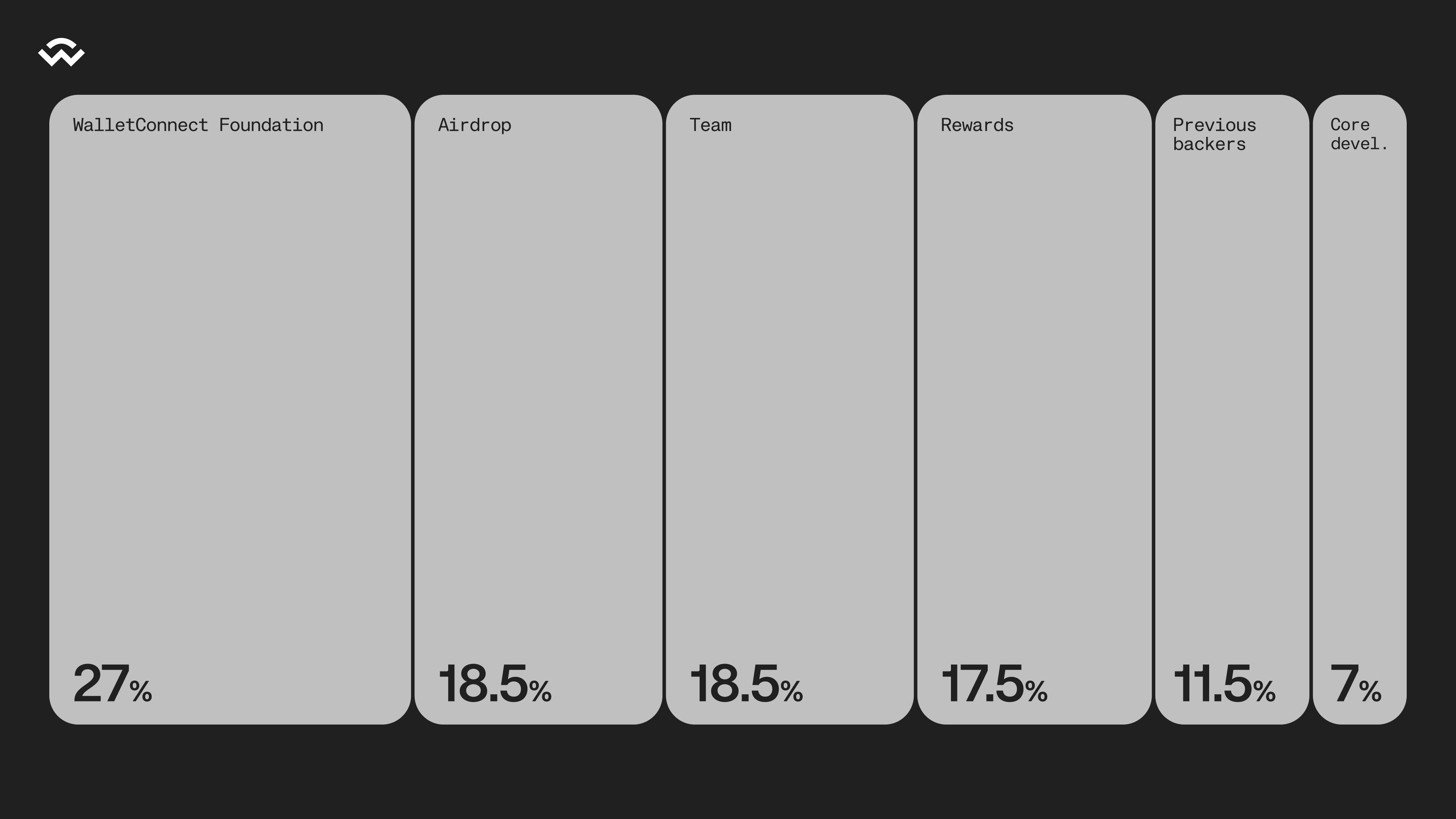 WalletConnect price surges 27% after a wave of exchange listings - 1