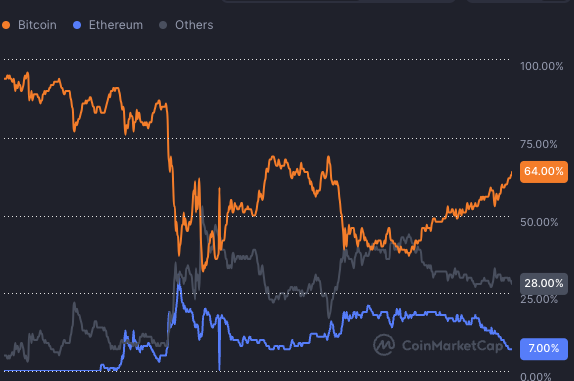 Bitcoin's dominance vs Ethereum and all other tokens