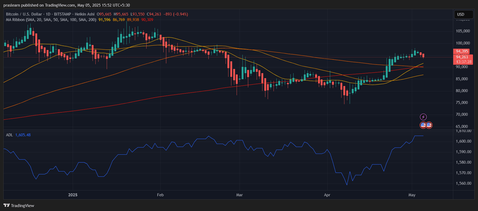 Bitcoin Price Prediction