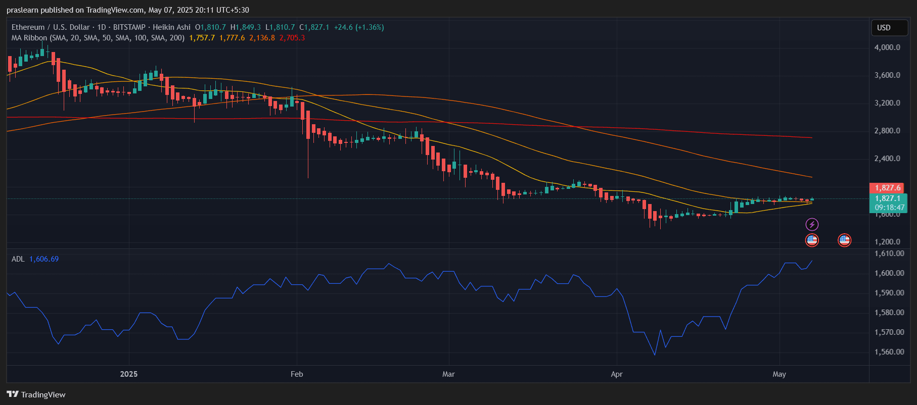 Ethereum Price Prediction