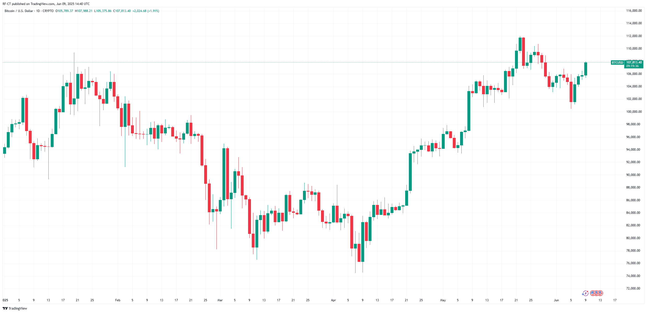 By TradingView - BTCUSD_2025-06-09 (YTD)