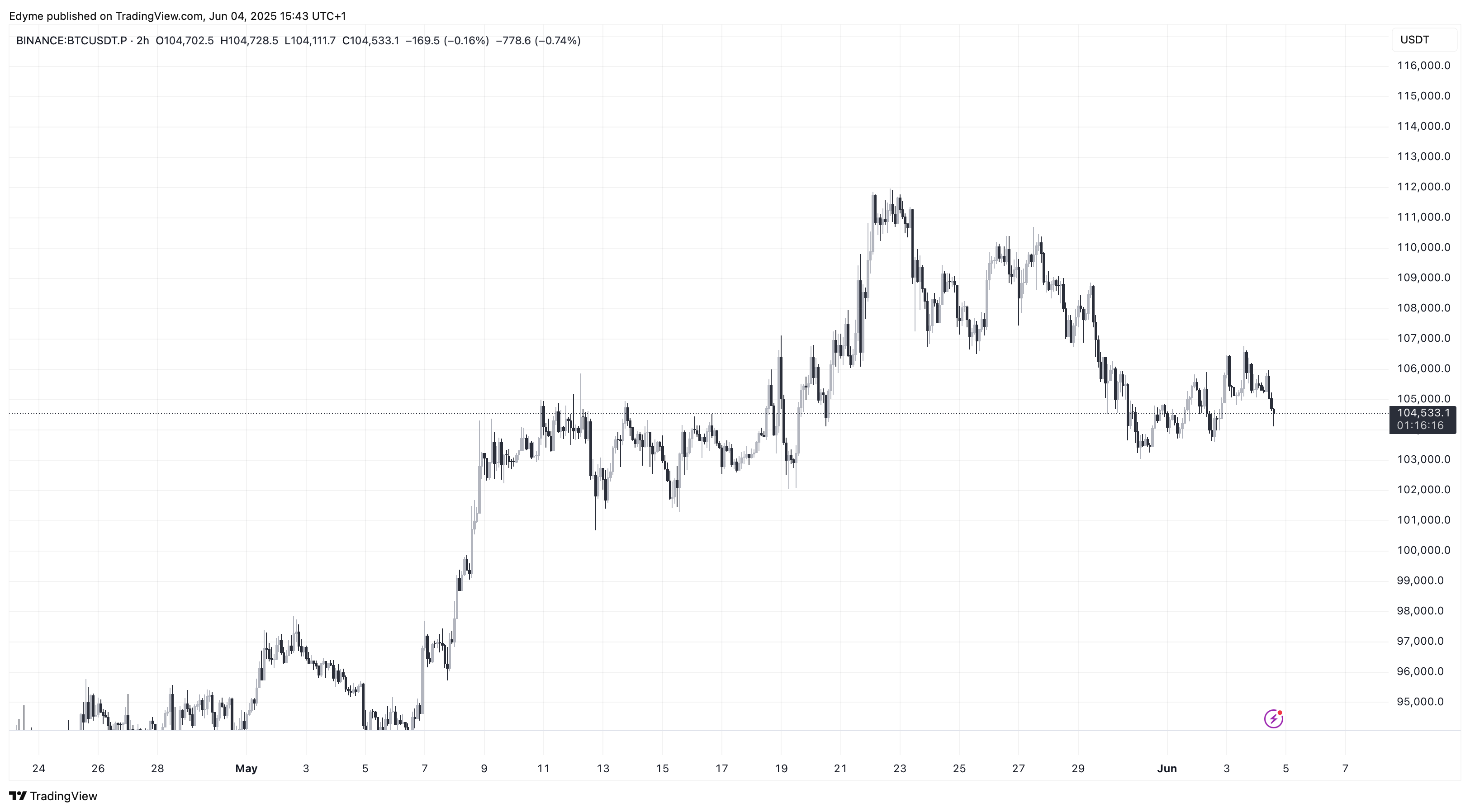 BINANCE:BTCUSDT.P Chart Image by Edyme