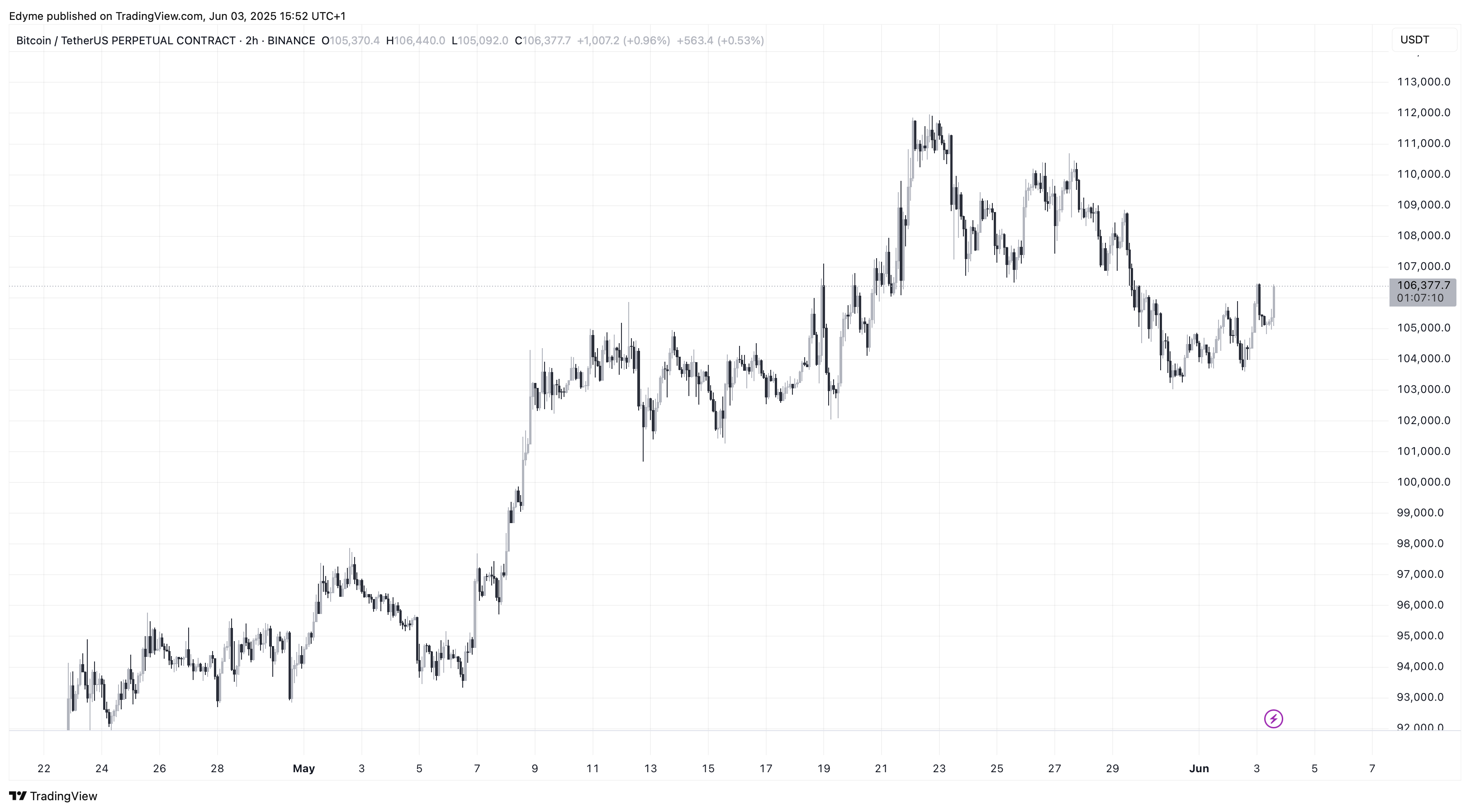 BINANCE:BTCUSDT.P Chart Image by Edyme