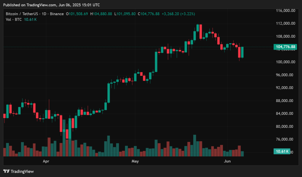 Bitcoin price prediction in June 2025 - bulls close to reclaiming a key level before new ATH?  - 1