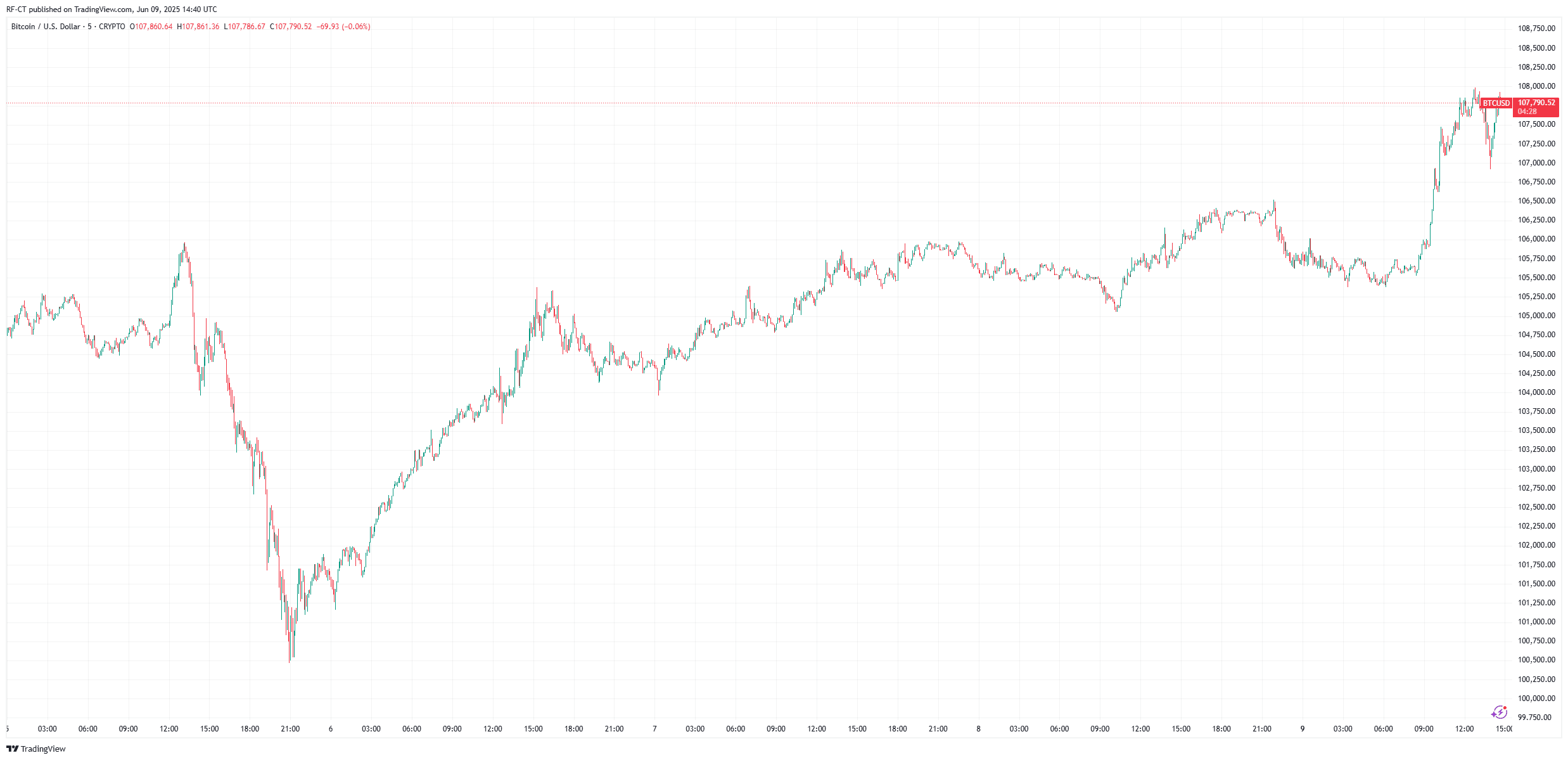 By TradingView - BTCUSD_2025-06-09 (5D)