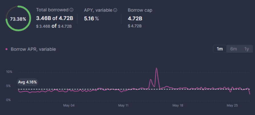 AAVE Borrowers Chart