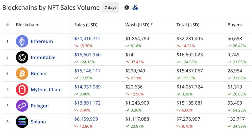 NFT market makes a modest comeback as Bitcoin hits $105k level - 1