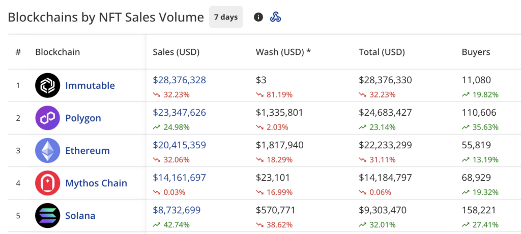 NFT sales plunge 18% to $116.9m, Polygon beats Ethereum - 1