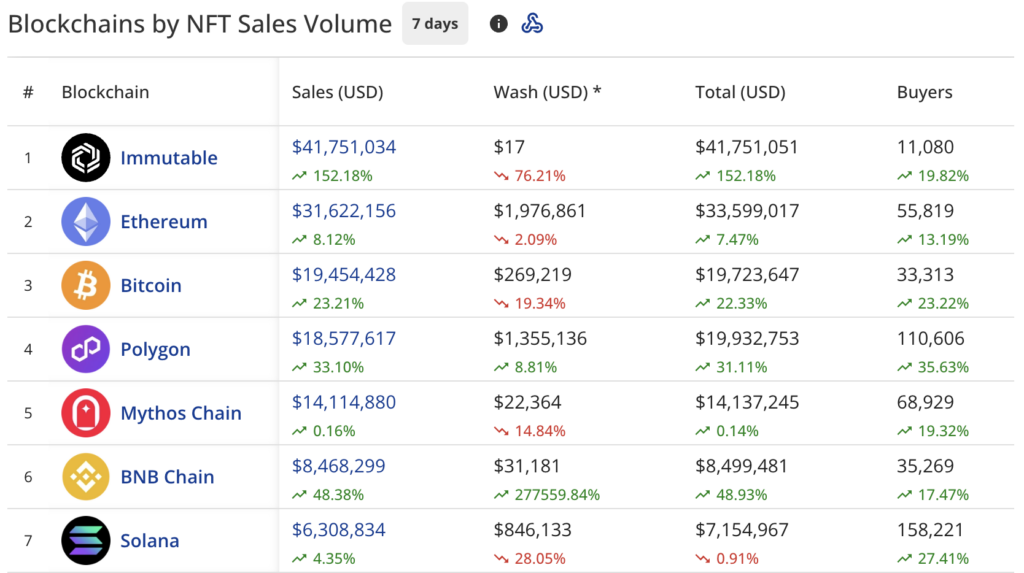 NFT sales pump 37% to $144.8m, Immutable dethrones Ethereum - 1