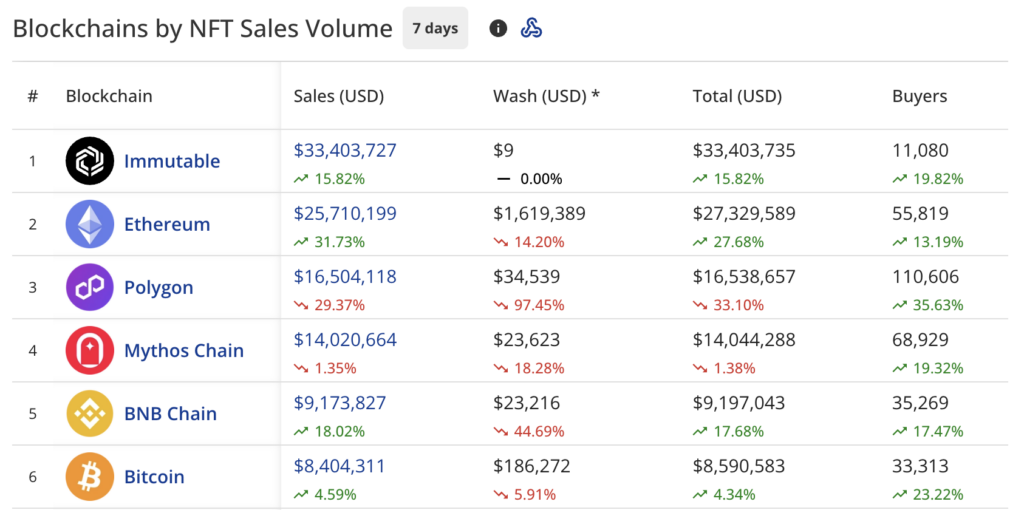 NFT sales reach $125m, Ethereum dethrones Polygon - 1