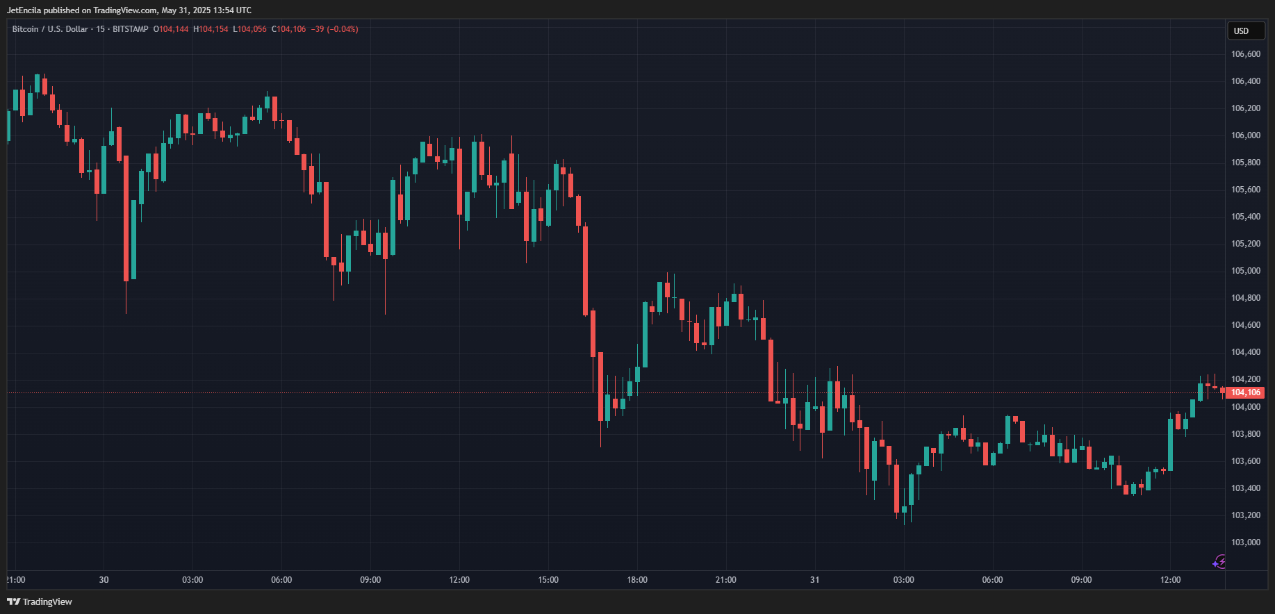 BITSTAMP:BTCUSD Chart Image by JetEncila