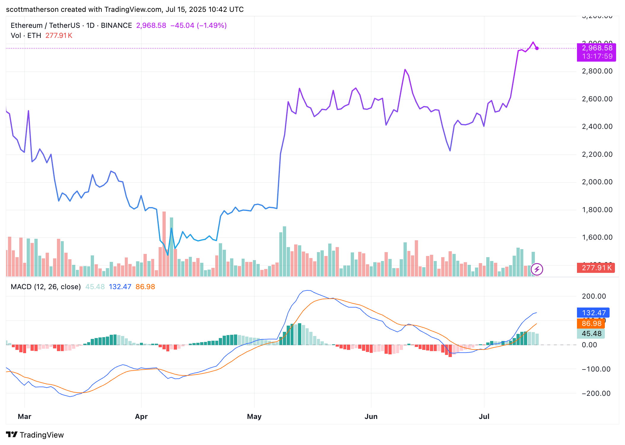 BINANCE:ETHUSDT Chart Image by scottmatherson