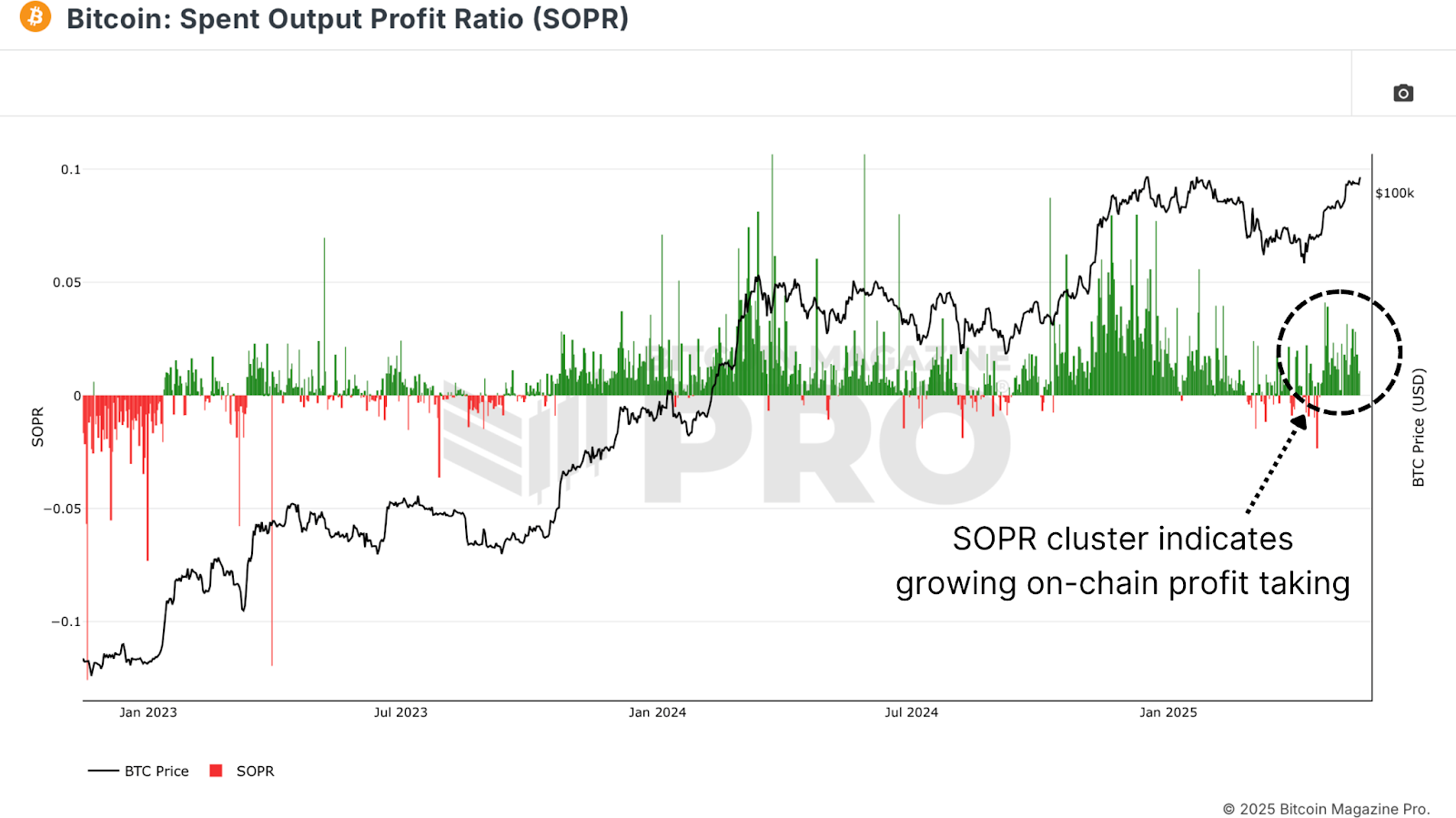 Bitcoin Spent Output Profit Ratio