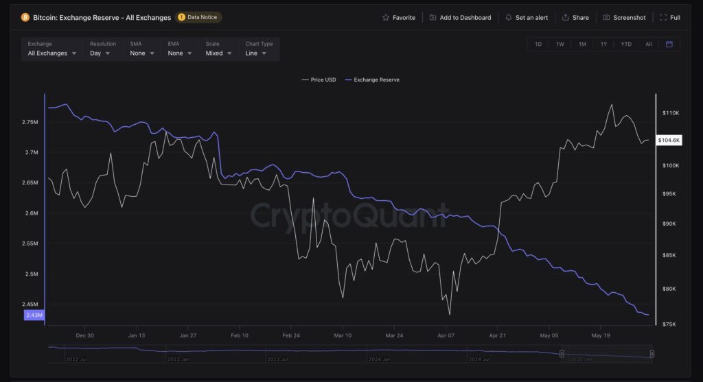 Bitcoin exchange reserves hit an all-time low — is a volatility spike coming? - 1