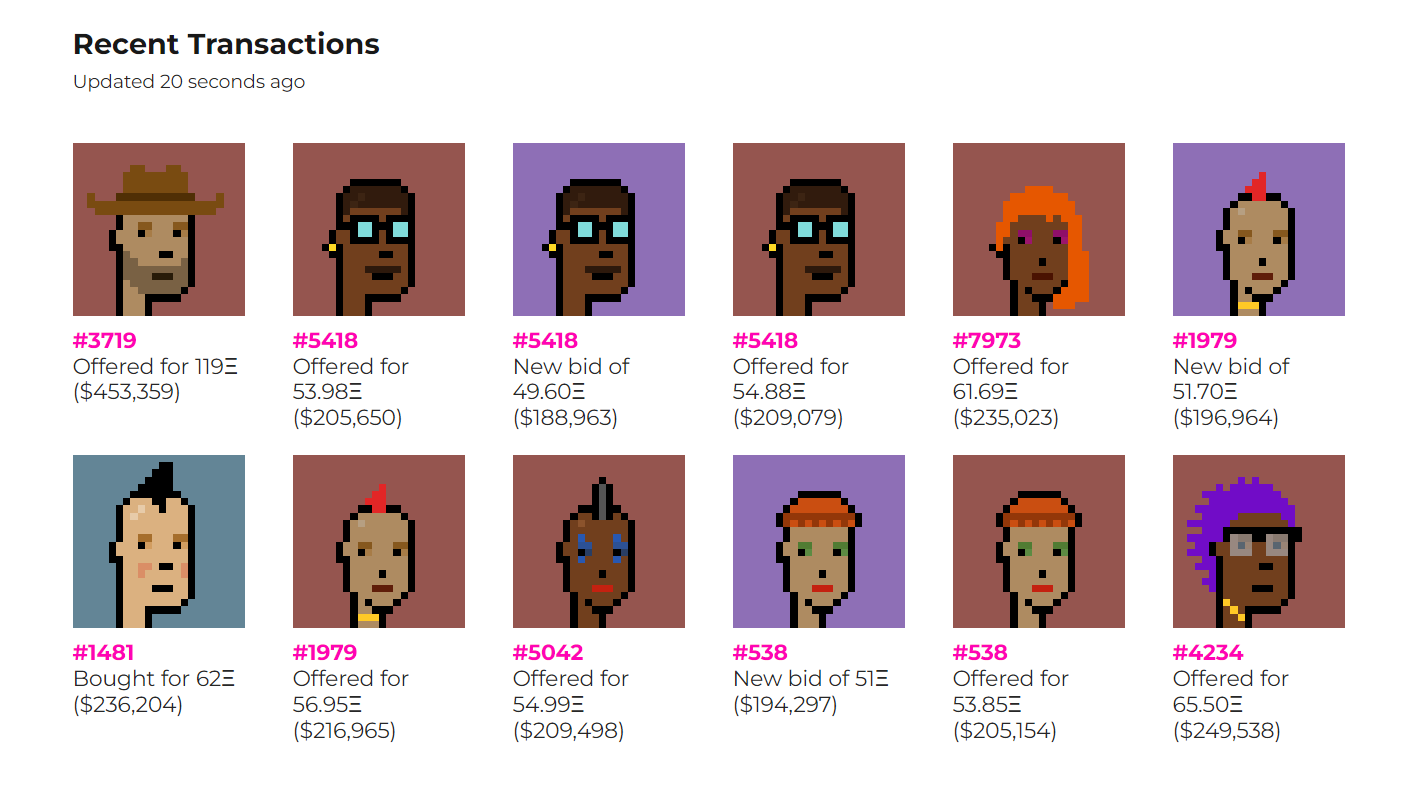 CryptoPunks sales have surged following the recent floor price rising above $200,000