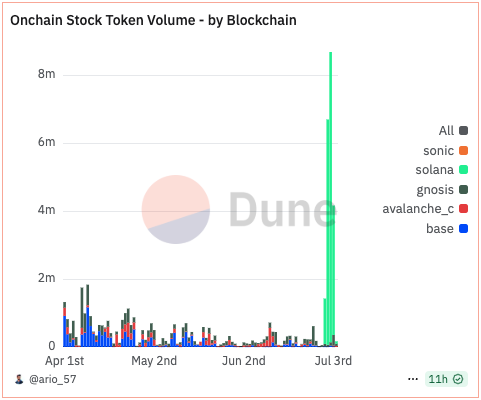 Onchain stock token volume by blockchain