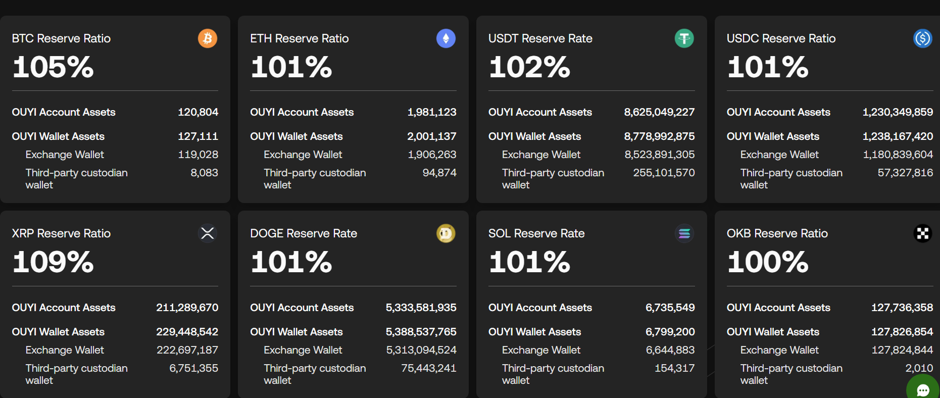 OKX released its 32nd proof-of-reserves report on June 30 | Source: OKX