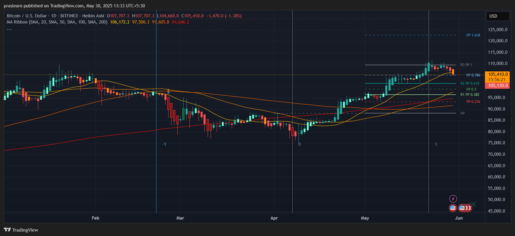 Bitcoin Price Prediction