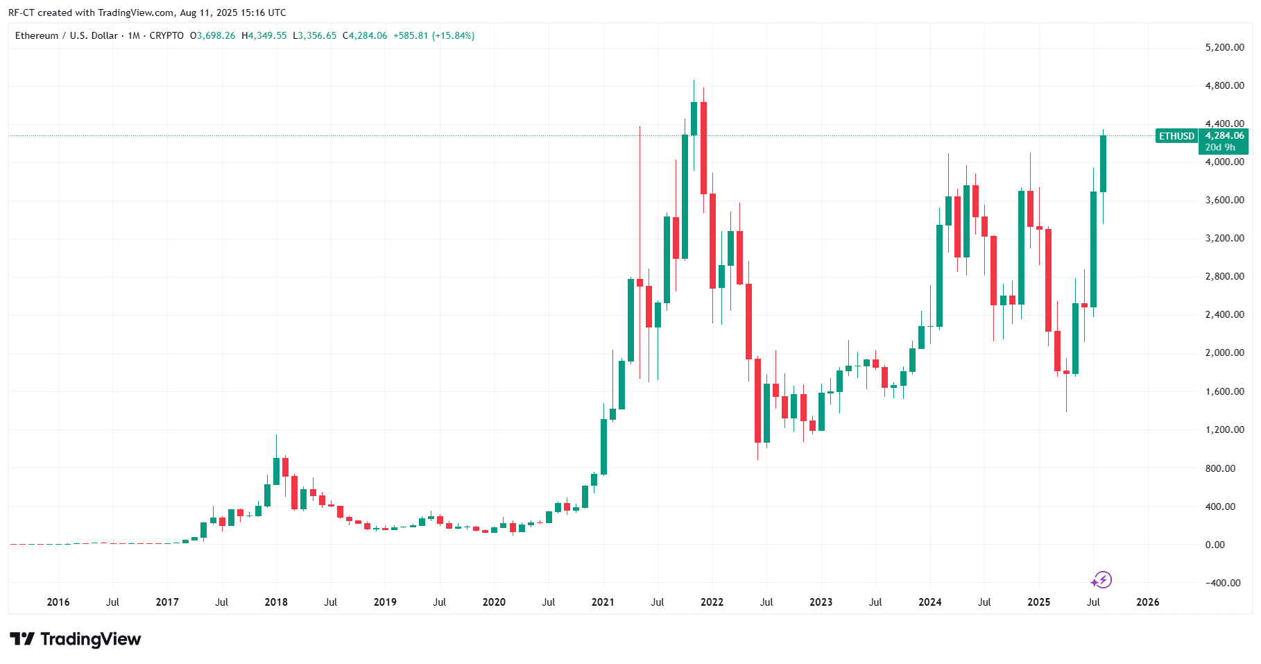 By TradingView - ETHUSD_2025-08-11 (All)