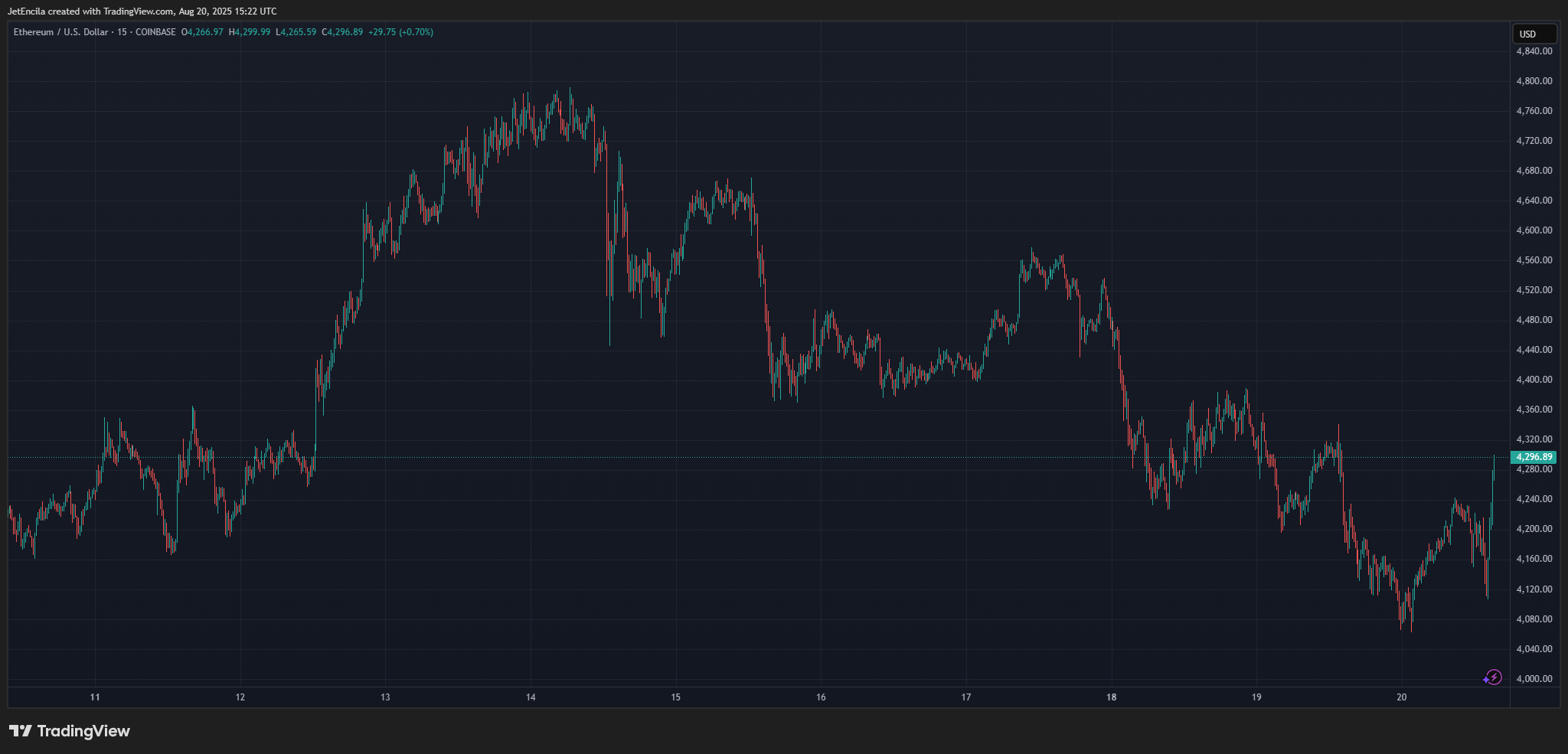 COINBASE:ETHUSD Chart Image by JetEncila