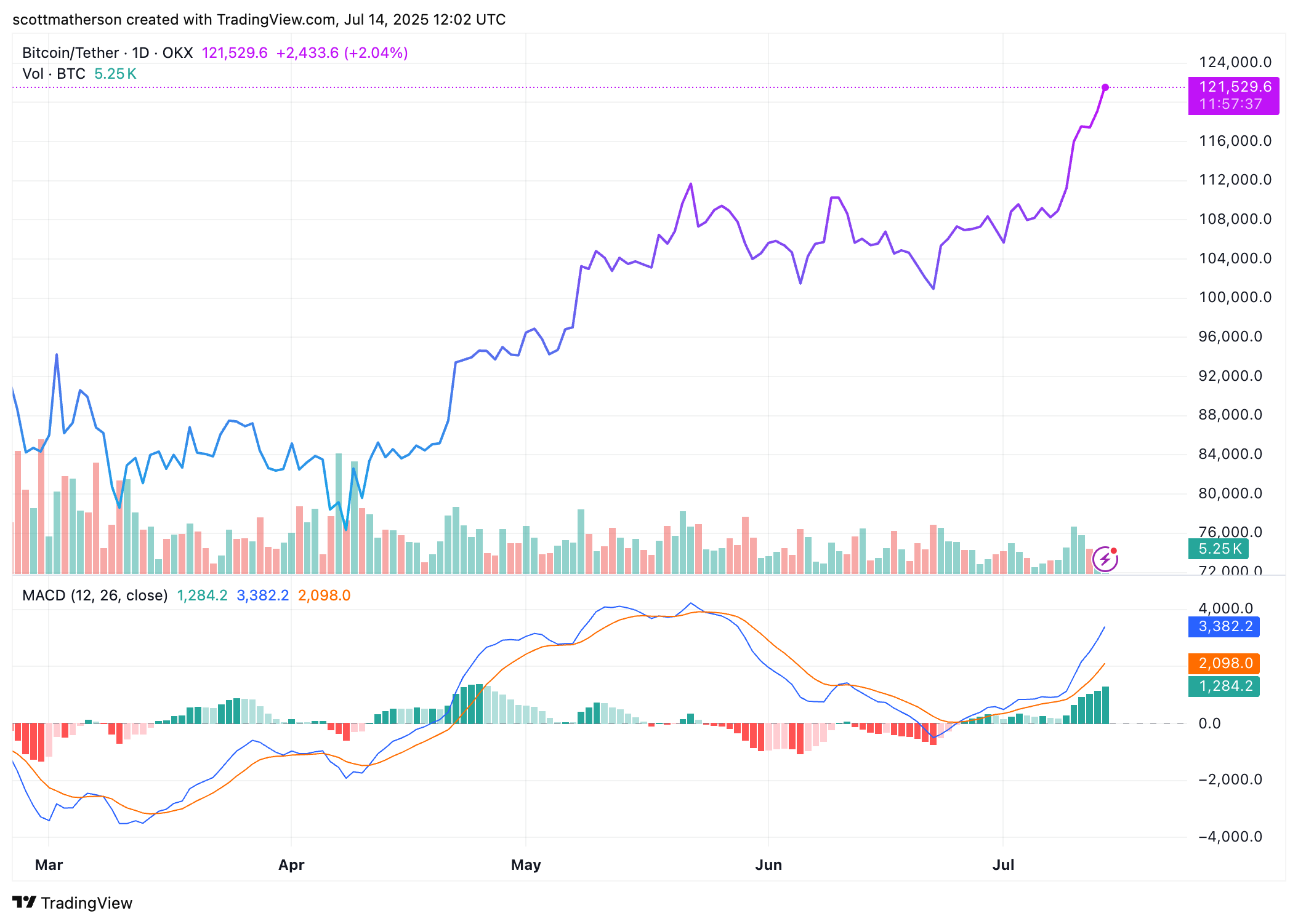 OKX:BTCUSDT Chart Image by scottmatherson