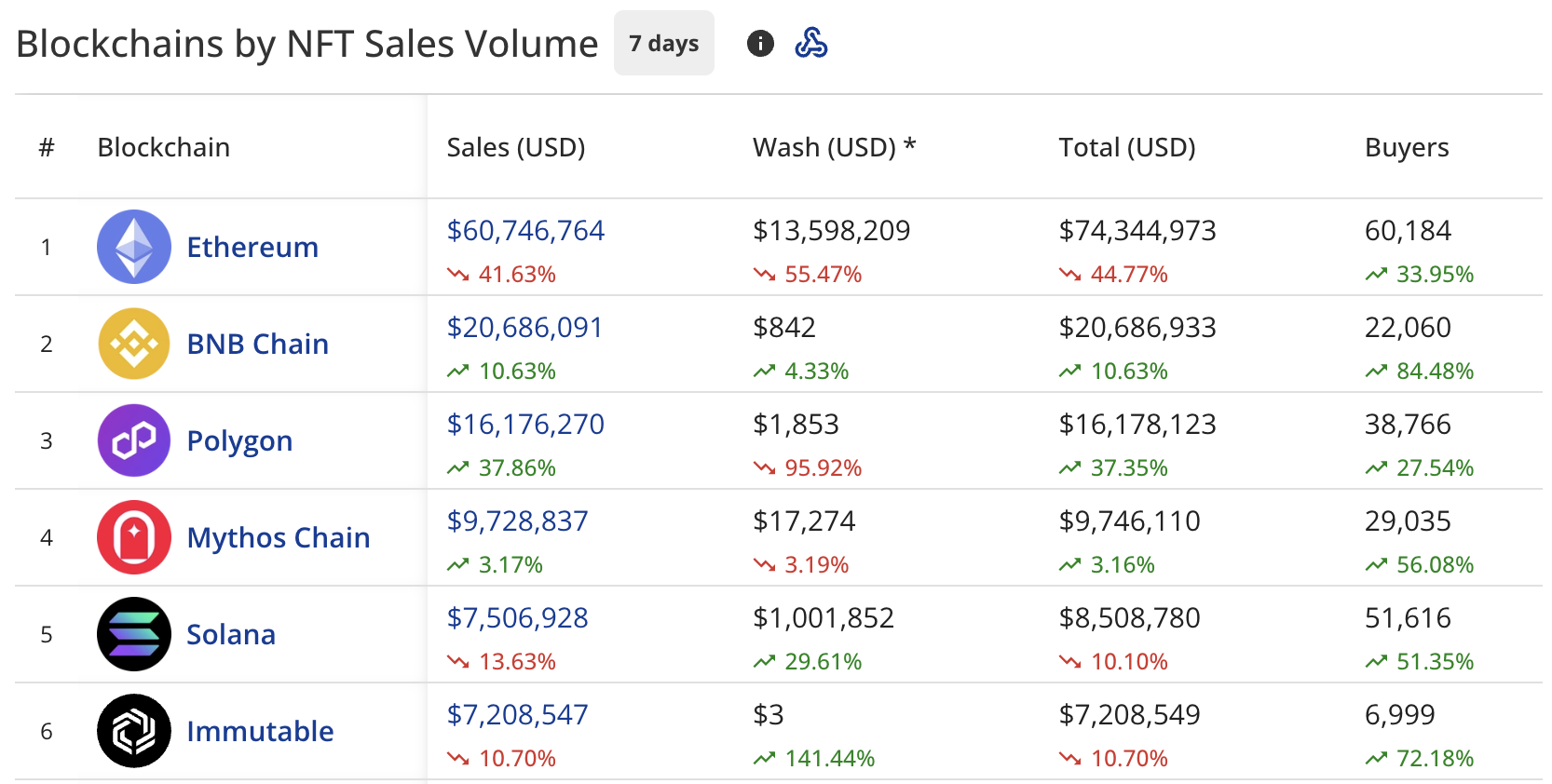 NFT sales drop 25% to $134m, CryptoPunks plunge 59% - 1