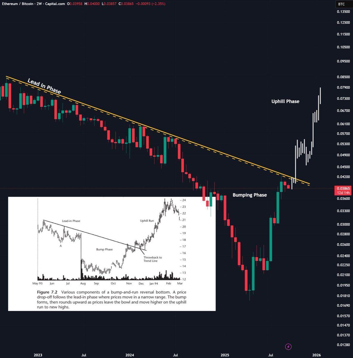 ETH/BTC Ratio Forecast