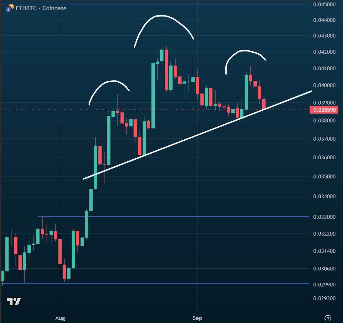 trading Pattern on ETH/BTC Chart