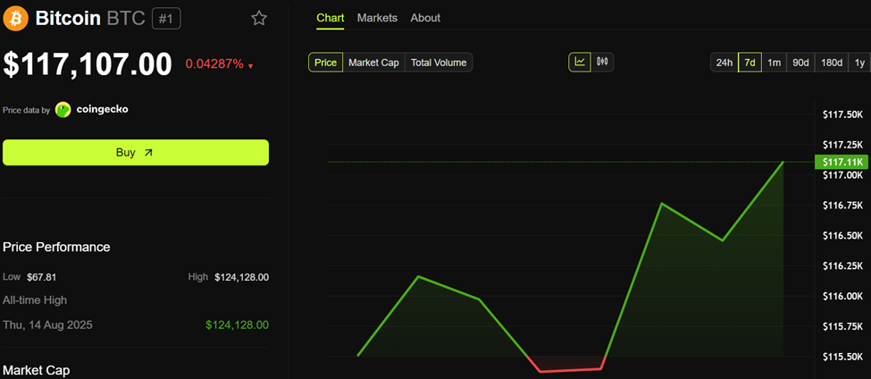 Bitcoin (BTC) Price Performance