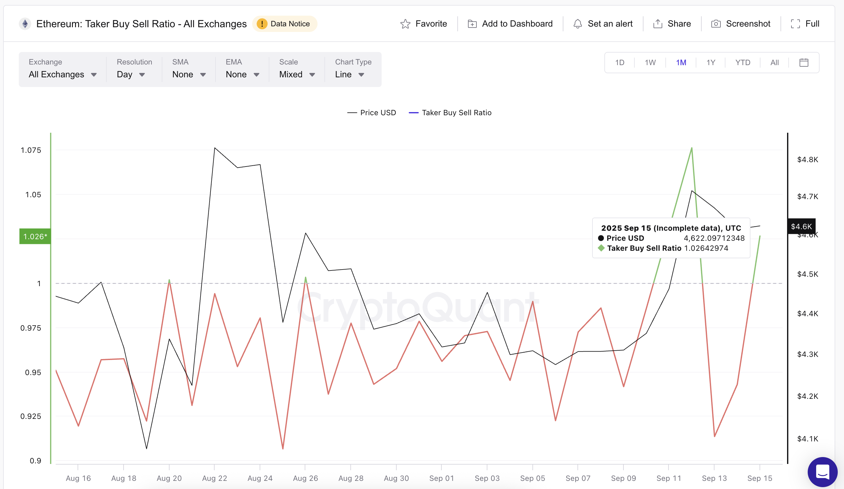 ETH Taker Buy Sell Ratio Recently Made A Local Low