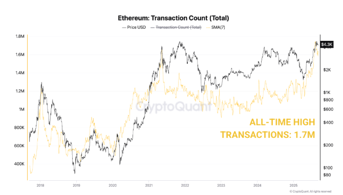 Ethereum Transaction Count.