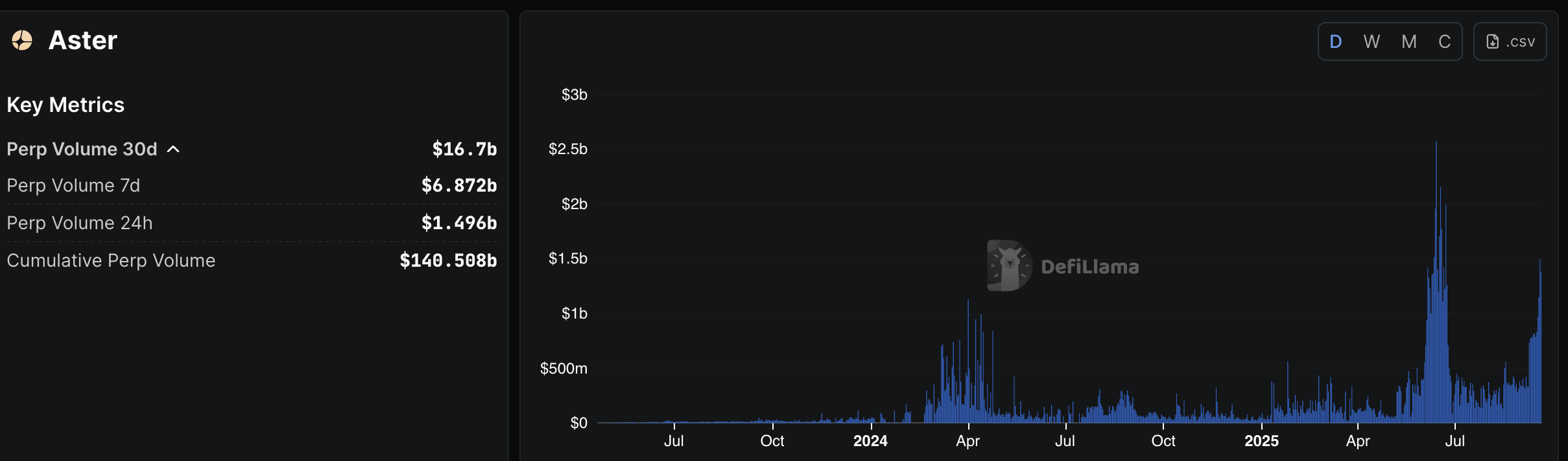 Aster trading volume. Source: DefiLlama