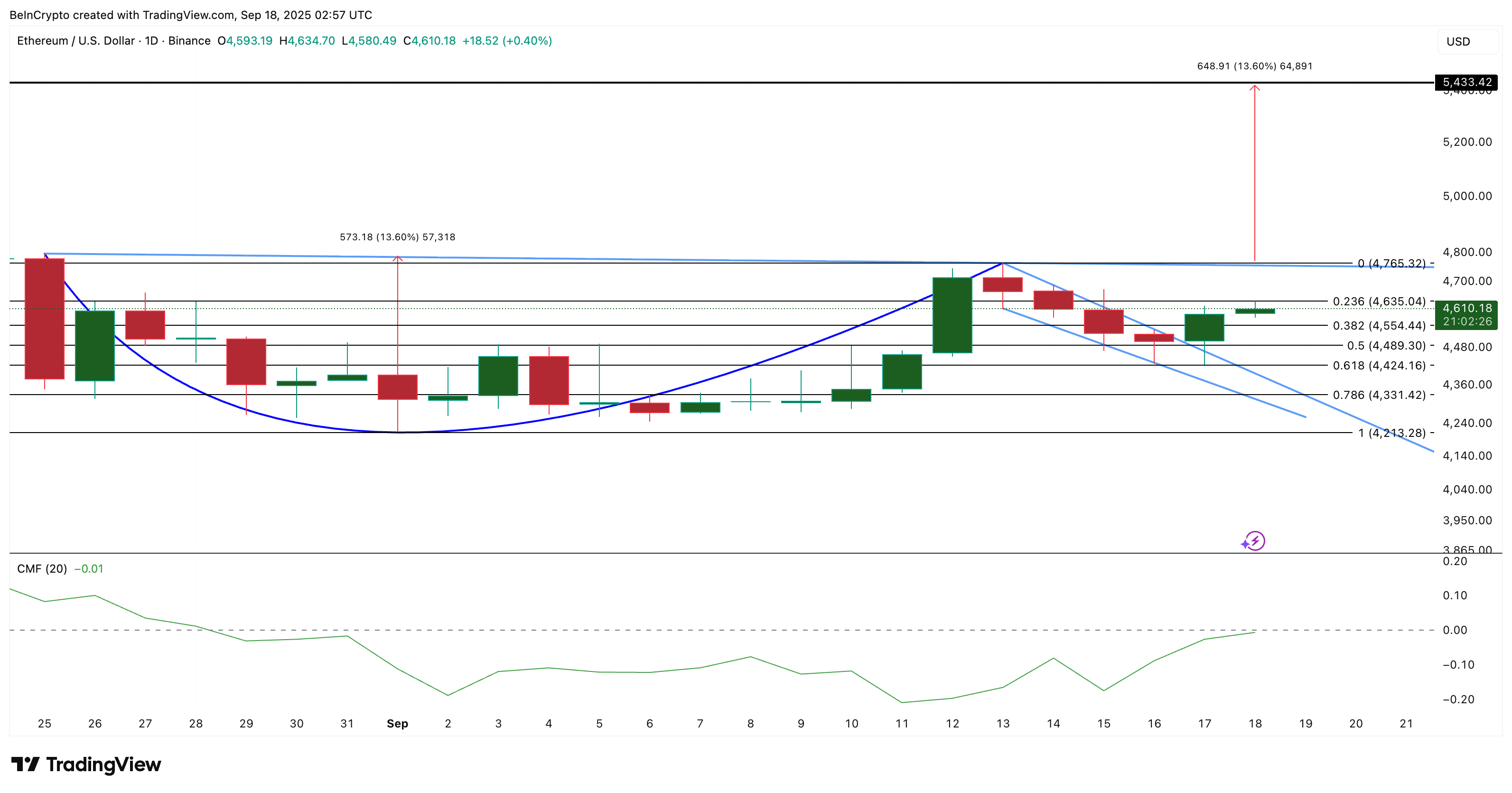 Ethereum Price Analysis