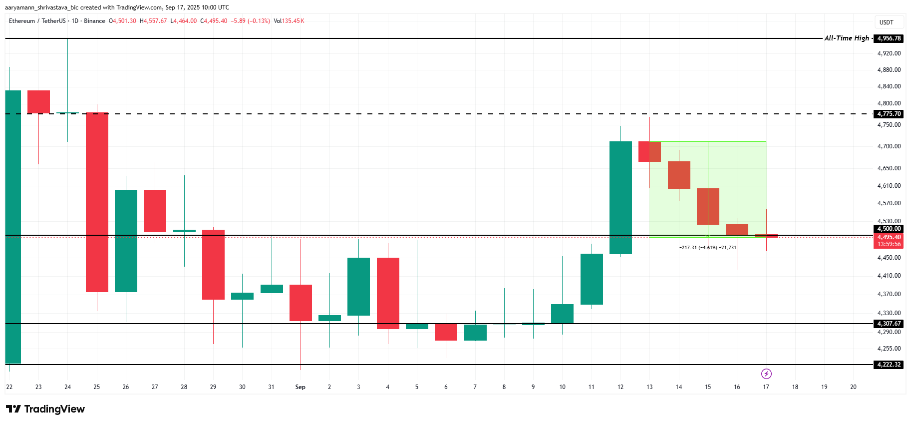 ETH Price Analysis