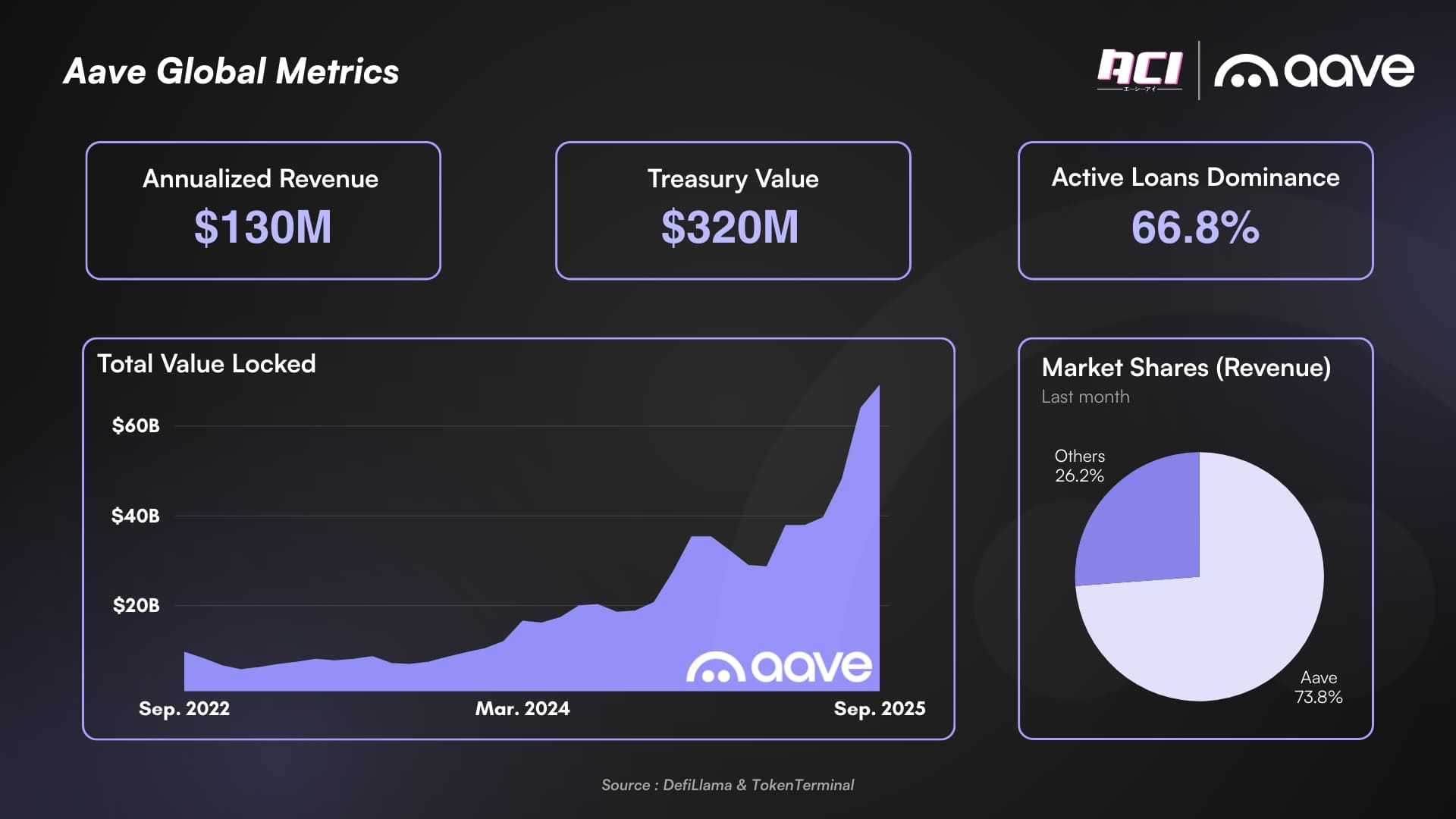 Aave global metrics. Source: Aave