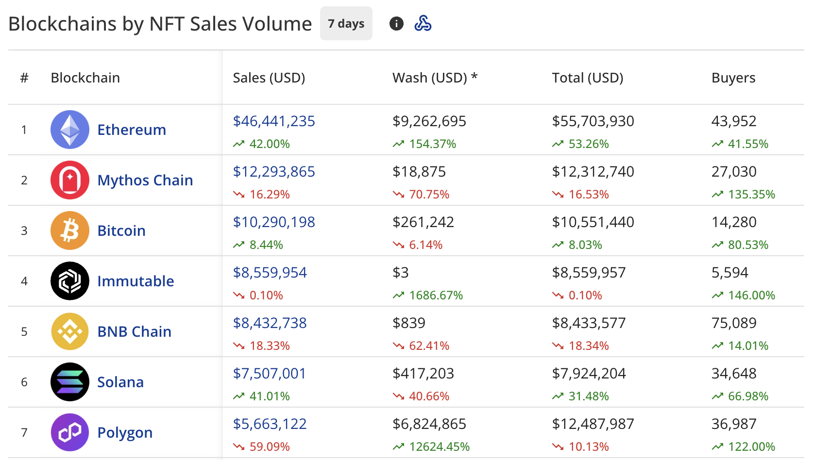 NFT sales jump to $109.8m, CryptoPunks recover 136% - 2
