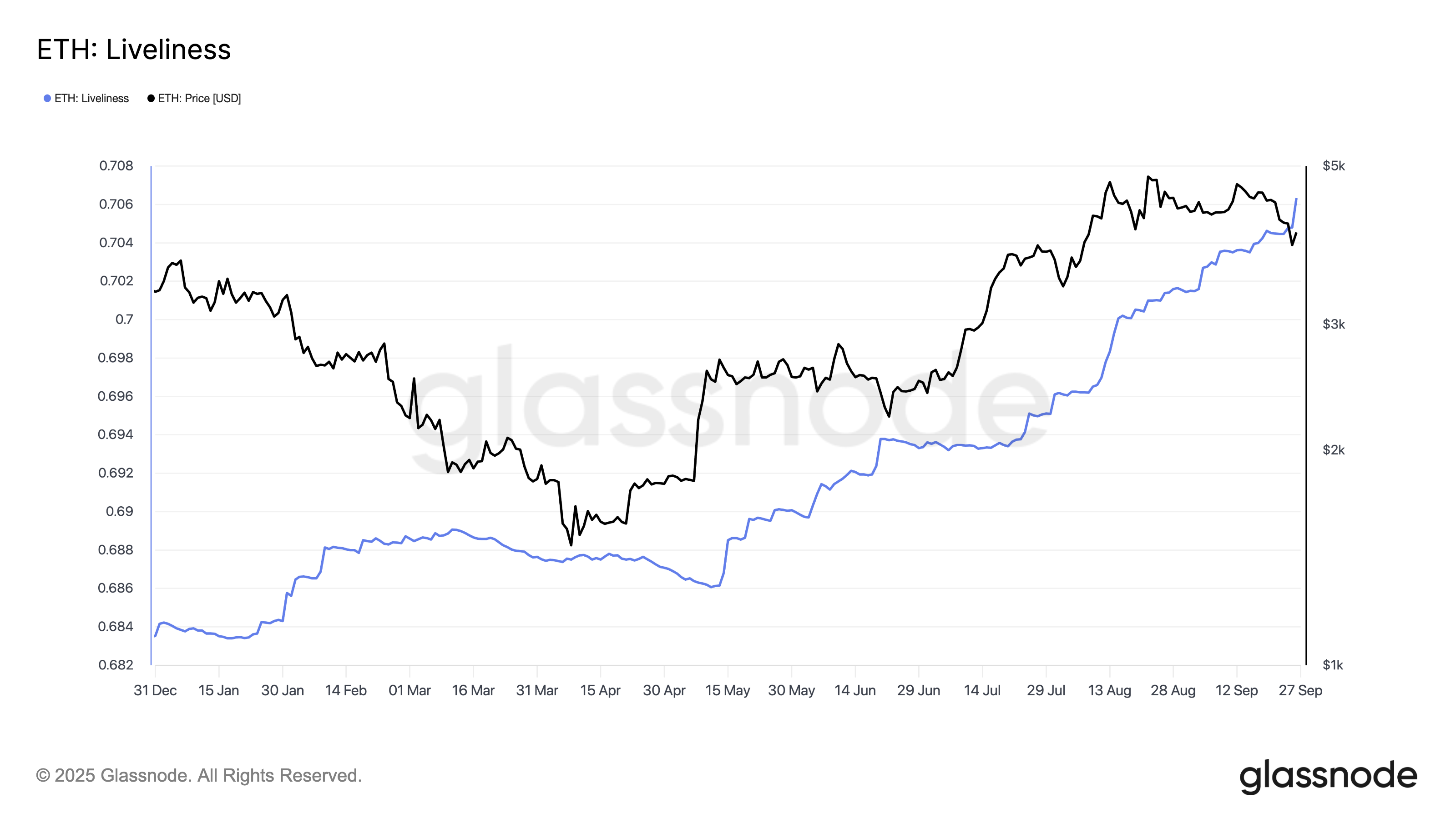 ETH Liveliness