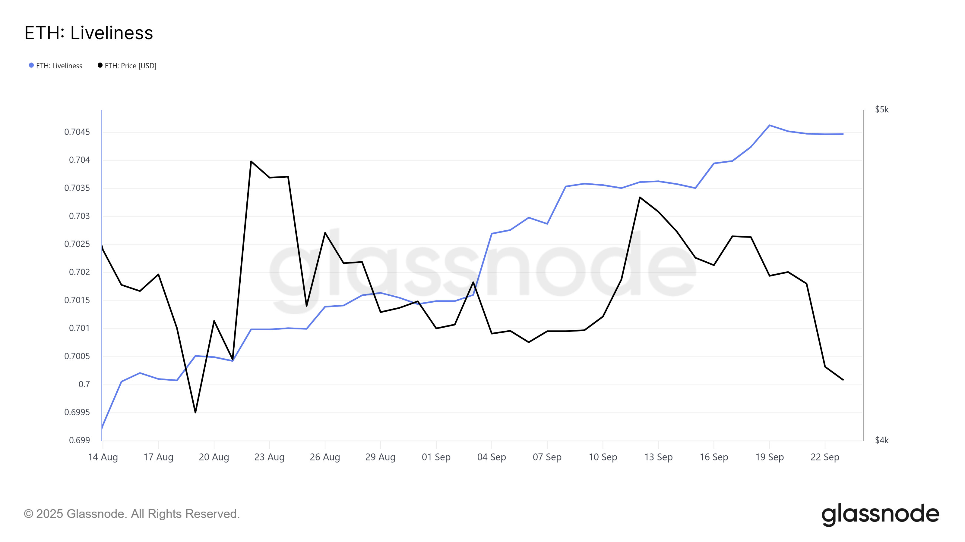 Ethereum Liveliness