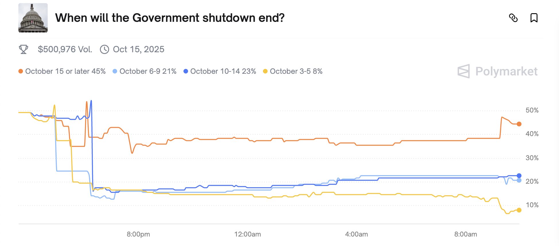 Prediction Markets Assess Shutdown Length
