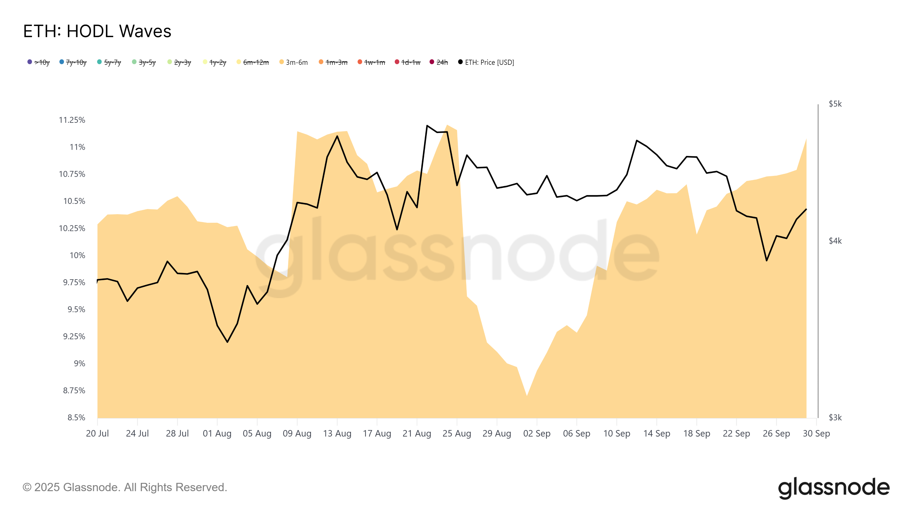 Ethereum HODL Waves