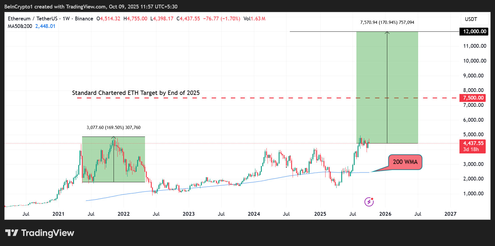 Ethereum (ETH) Price Performance