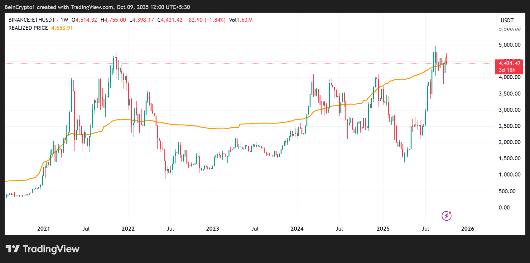 Ethereum Realized Price.