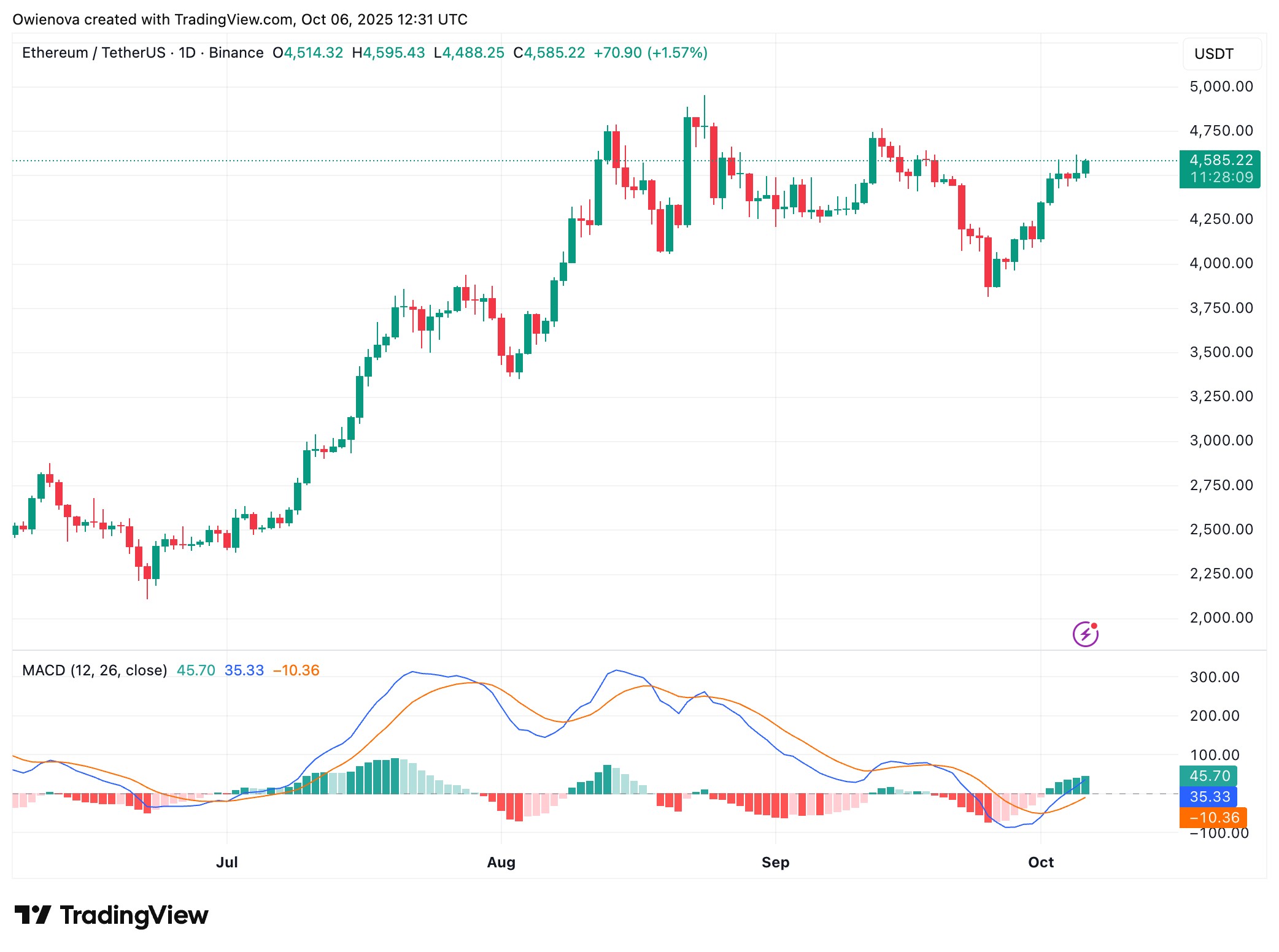 BINANCE:ETHUSDT Chart Image by Owienova