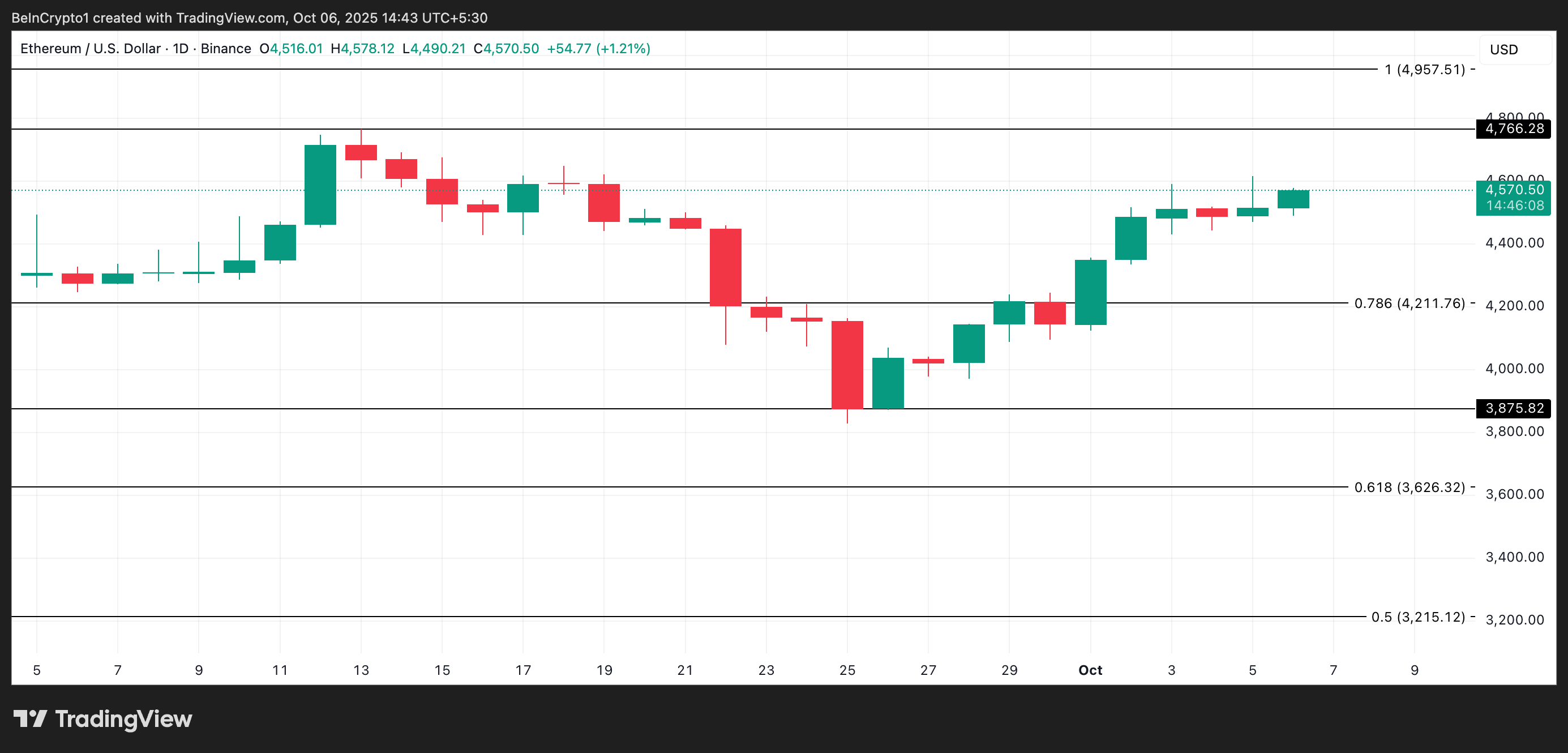 ETH Price Analysis.