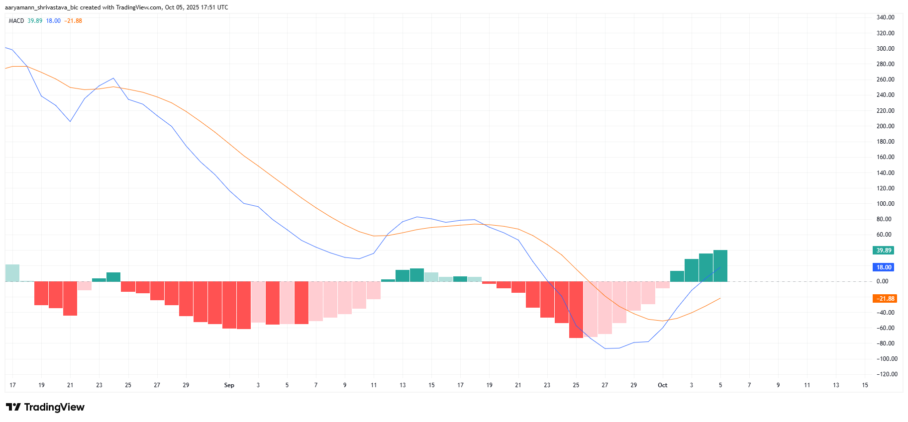 Ethereum MACD