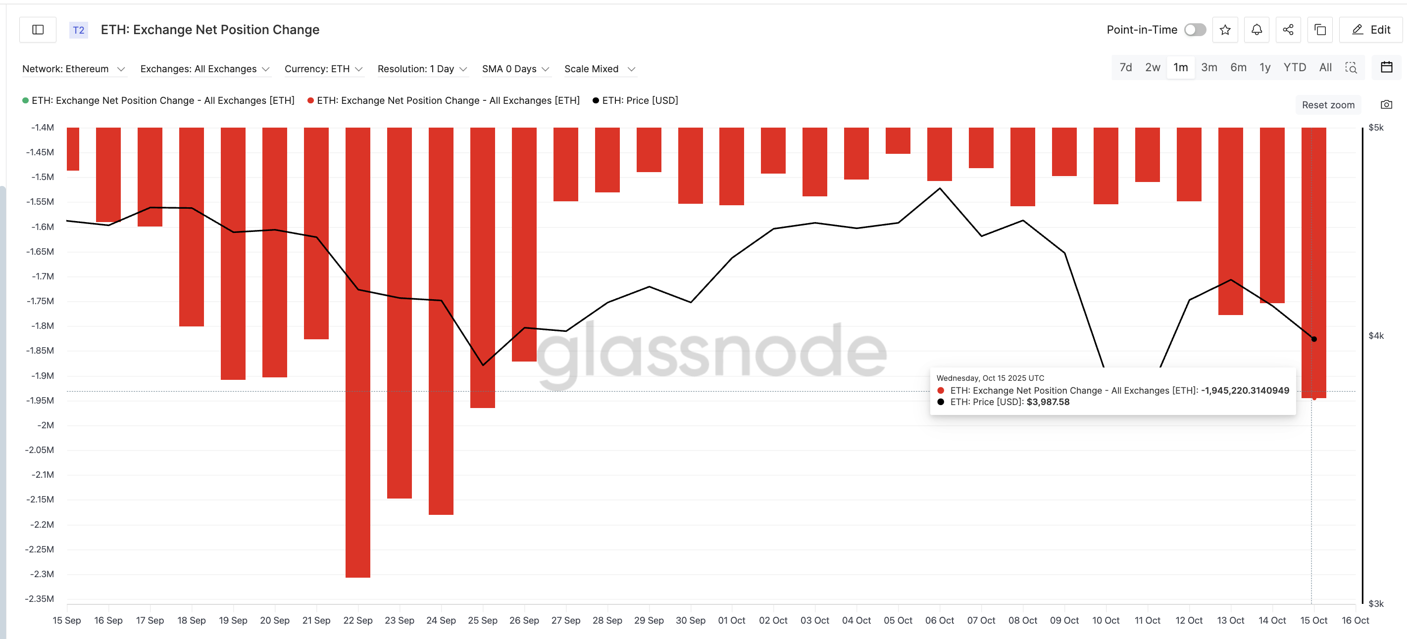 Rising ETH Buyer Interest